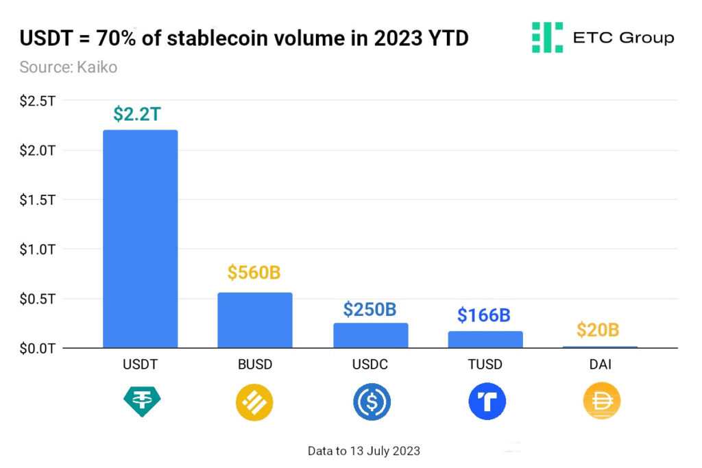 Q1-Q2 2023 stablecoin trading volume, with USDT keeping the 70% of the overall share. Source: Kaiko, ETC Group.