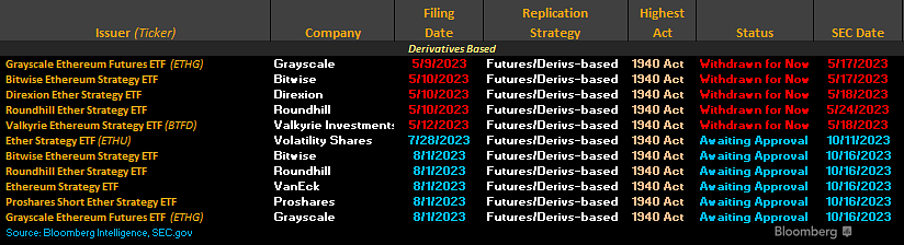 The list of ETF applications for the SEC (August 2023). Source: Bloomberg, SEC