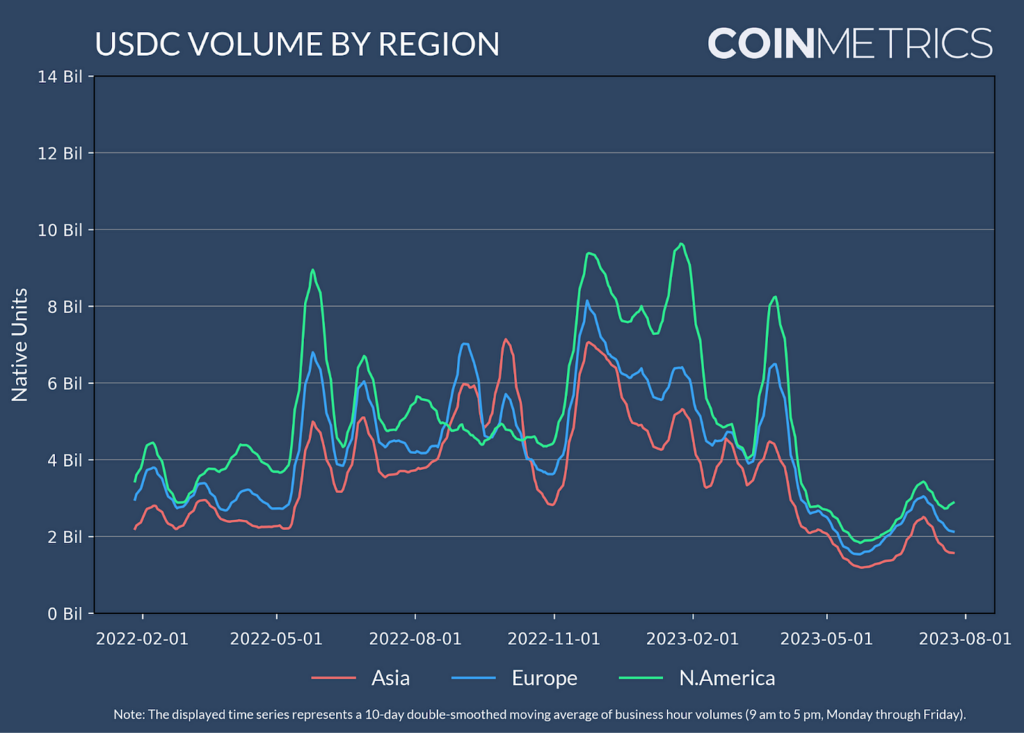 USDC trading volume by region (February 2023 - August 2023). Source: Coinmetrics