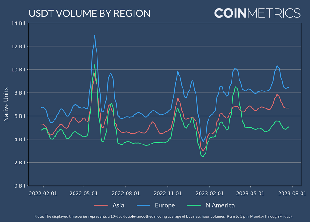 USDT trading volume by region (February 2023 - August 2023). Source: Coinmetrcis