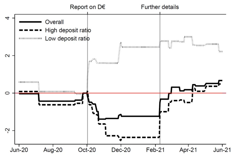 The impact of the digital euro report published by ECB in 2020 on the monetary policy in the EU. Source: Center for Economic Policy Research (CEPR)