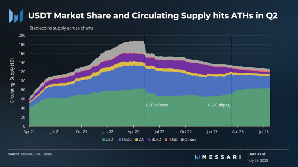 Stablecoin market by the project share in Q2 2023. Source: Messari